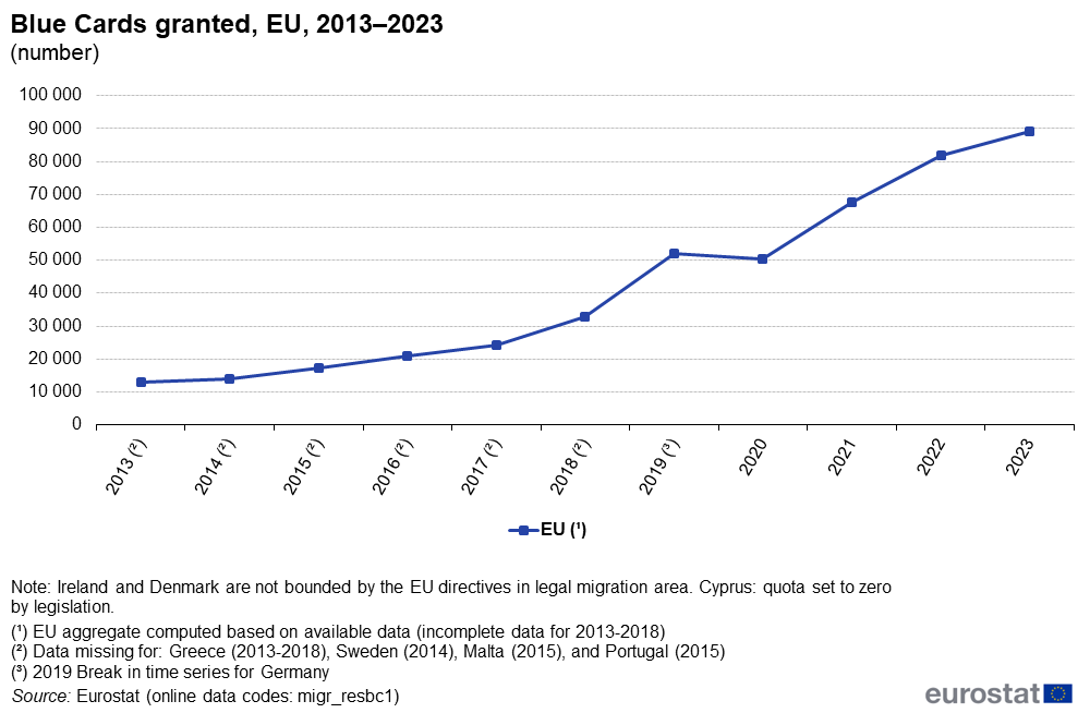Chart of Blue Cards issued 2013-2023 for foreigners