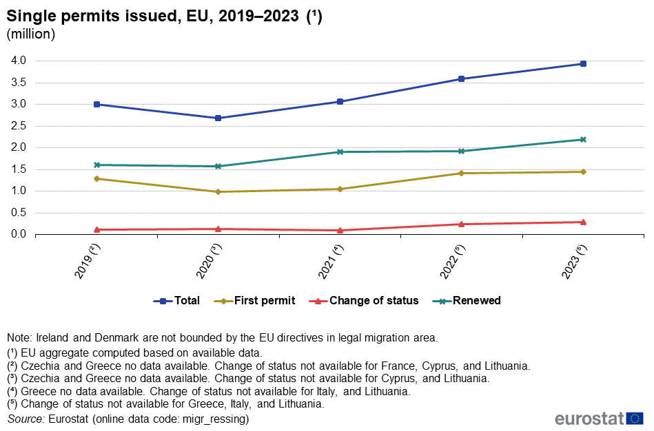 Number of permits issues in Europe