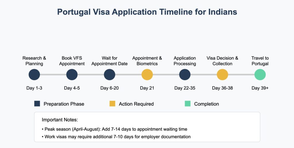 Portugal Visa Application Timeline for Indian Applicants